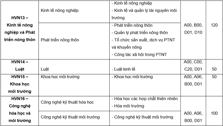 Học viện Nông nghiệp Việt Nam tuyển hơn 5.000 sinh viên - 6