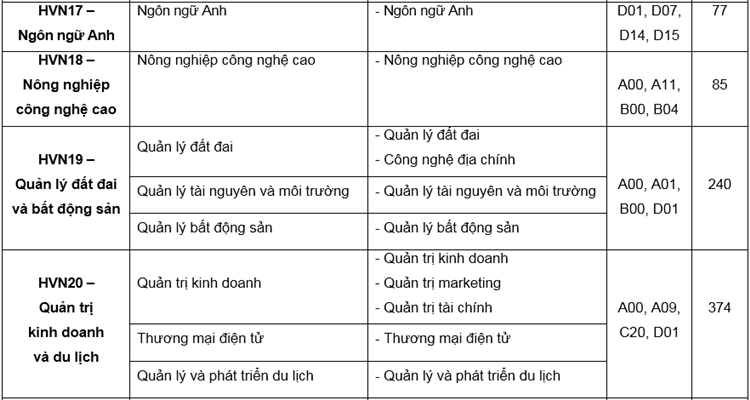Học viện Nông nghiệp Việt Nam tuyển hơn 5.000 sinh viên - 7