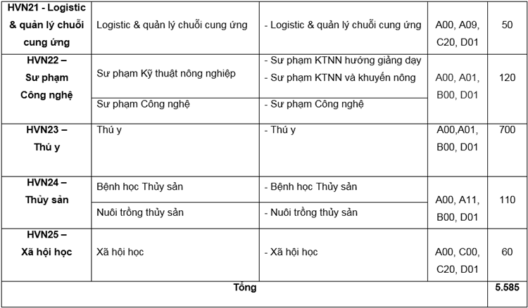 Học viện Nông nghiệp Việt Nam tuyển hơn 5.000 sinh viên - 8
