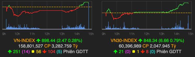 VN-Index đảo chiều vào cuối giờ giao dịch ngày 27/2. Ảnh: VNDirect