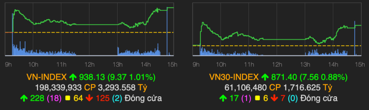 VN-Index tăng hơn 9 điểm trong phiên 20/2. Ảnh: VNDirect