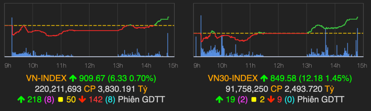 VN-Index trở lại sắc xanh trong phiên giao dịch 25/2. Ảnh: VNDirect