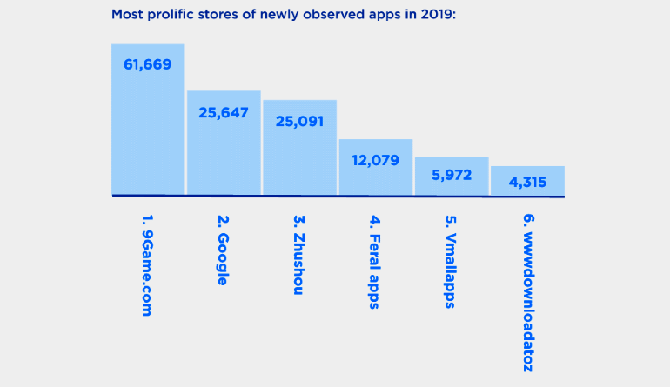 9Game.com là cửa hàng ứng dụng có lượng phần mềm độc hại tải lên nhiều nhất năm 2019.