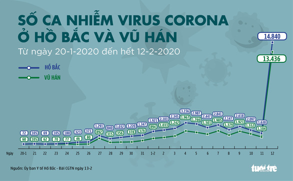 Vì sao số ca nhiễm virus corona ở Hồ Bắc tăng gấp 9 lần? - Ảnh 1.