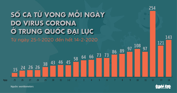Cập nhật corona ngày 15-2: Số người chết vì COVID-19 ở Trung Quốc đã hơn 1.520 - Ảnh 3.