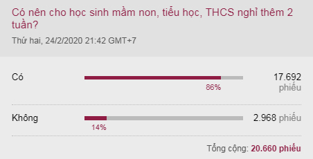 Khảo sát trên VnExpress từ ngày 24 đến 27/2.