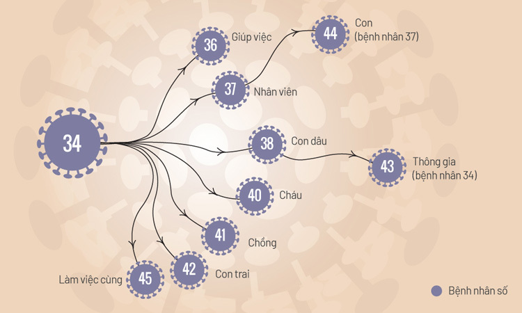 Đường lây nhiễm bệnh nhân 34. Đồ họa: Tiến Thành.