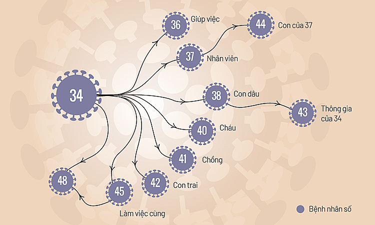 Nguồn gốc lây bệnh của bệnh nhân 48. Đồ họa: Tiến Thành. 