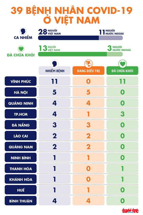 Việt Nam ghi nhận ca COVID-19 thứ 39, liên quan khách đi chuyến bay VN0054 - Ảnh 2.