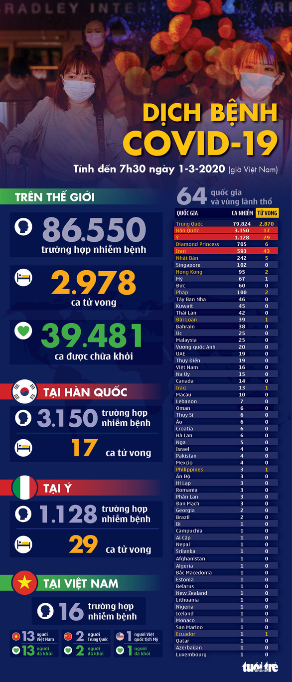 Dịch COVID-19 ngày 1-3: Mỹ có ca tử vong đầu, lo bùng phát dịch - Ảnh 1.