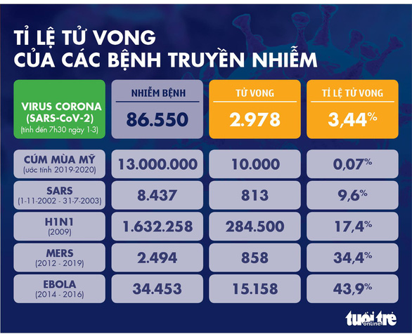 Dịch COVID-19 ngày 1-3: Mỹ có ca tử vong đầu, lo bùng phát dịch - Ảnh 3.