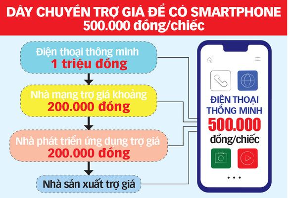 Smartphone 500.000 đồng đã sẵn sàng - Ảnh 2.