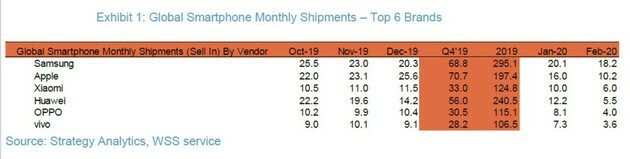 Doanh số các hãng điện thoại thay đổi lớn trong tháng 2/2020. Nguồn: Strategy Analytics
