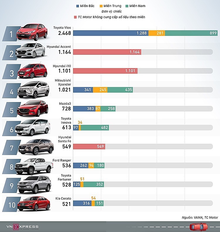 Top 10 xe bán chạy tháng 2/2020. Đồ họa: Việt Chung-Lương Dũng