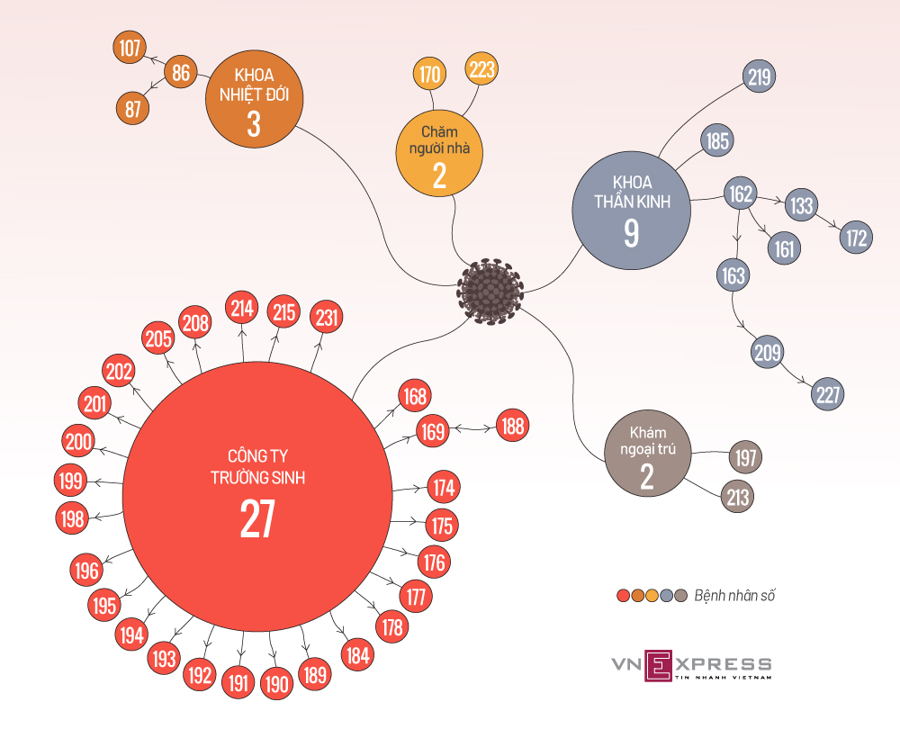 43 ca nCoV liên quan Bệnh viện Bạch Mai