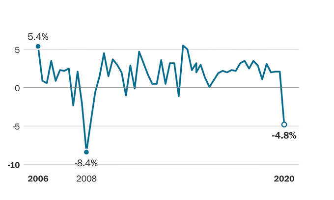 Tăng trưởng GDP Mỹ từ năm 2006 đến nay. Ảnh: Washington Post