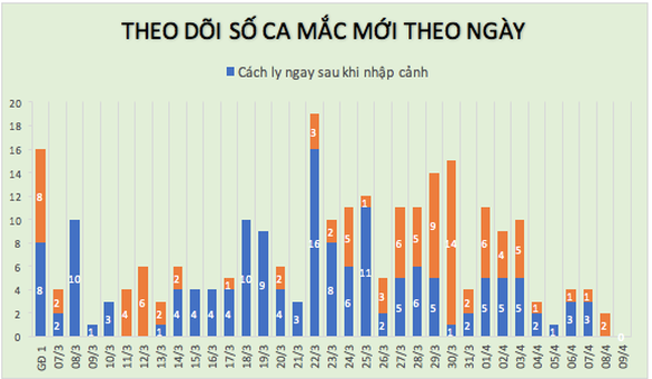 Sáng 9-4: Việt Nam không có ca COVID-19 mới, một nửa trong 251 ca bệnh đã khỏi - Ảnh 2.