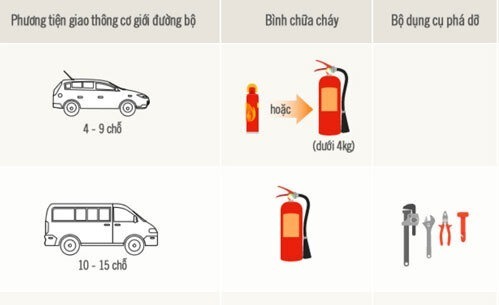 Quy định về trang bị bình chữa cháy trên ô tô đang được áp dụng. Đồ hoạ: Tiến Thành