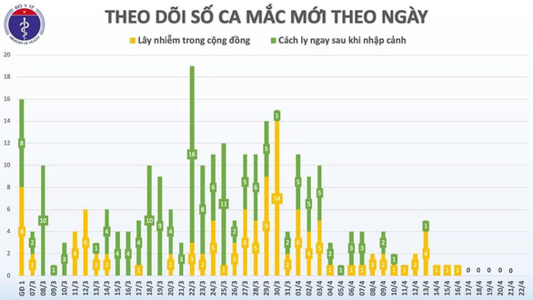 Dịch COVID-19 sáng 22-4: Việt Nam 0 ca nhiễm mới, Mỹ hơn 45.000 ca tử vong - Ảnh 1.