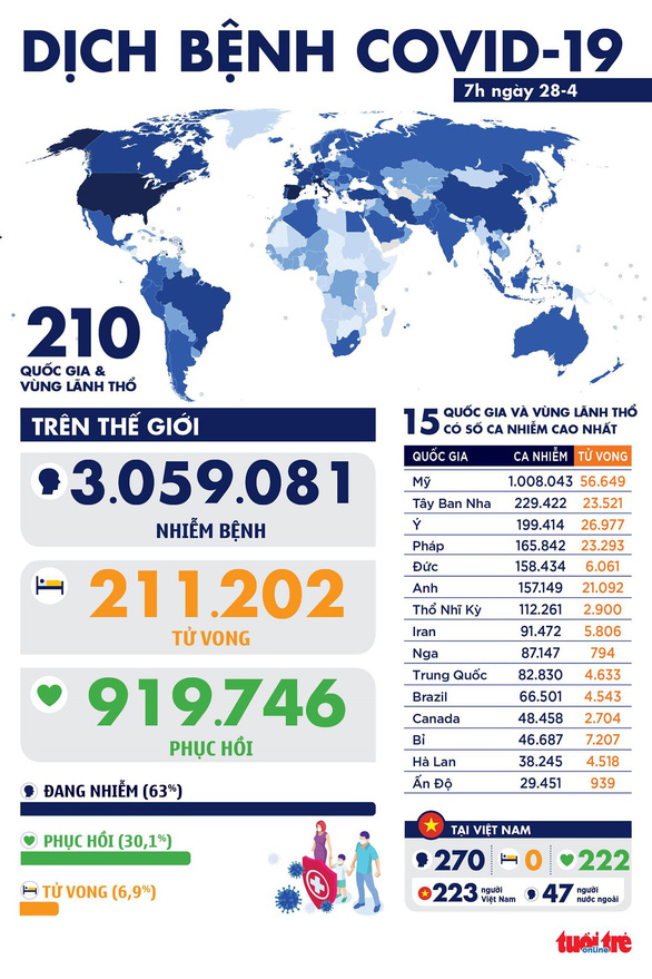Dịch COVID-19 sáng 28-4: Việt Nam 0 ca nhiễm mới, toàn cầu gần 1 triệu ca hồi phục - Ảnh 2.