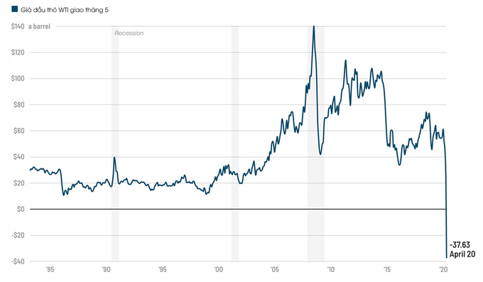 Giá dầu WTI lần đầu xuống âm vào 20/4. Ảnh: CNN/Rystad Energy