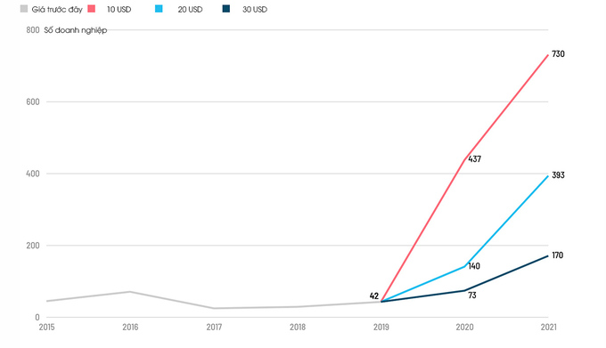 Kịch bản số doanh nghiệp sẽ phá sản vì giá dầu thấp. Nguồn: CNN/Rystad Energy