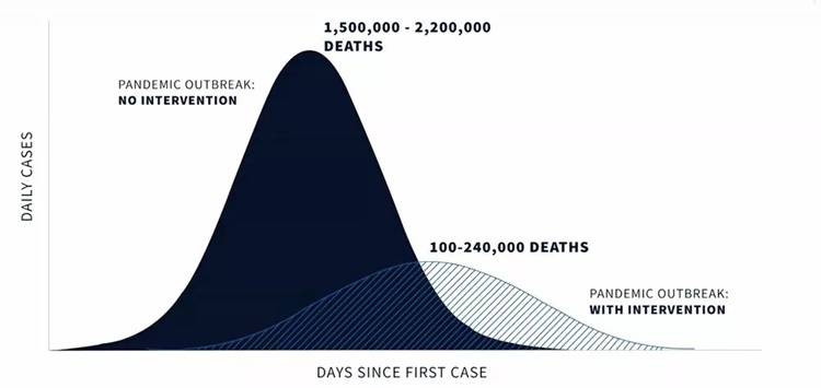 Biểu đồ cho thấy số người chết tại Mỹ vì Covid-19 khi có và không có các biện pháp ngăn ngừa. Đồ họa: White House.