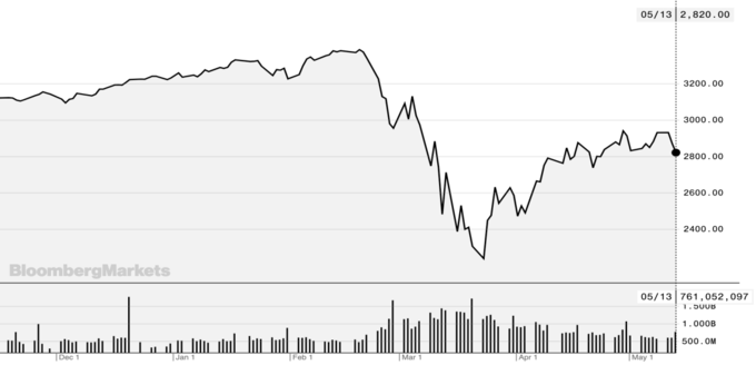 S&P 500 đã tăng 26% từ mức đáy cuối tháng 3. Ảnh: Bloomberg.