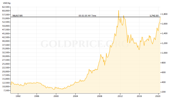 Diễn biến giá vàng qua các thời kỳ. Nguồn: Gold Price.