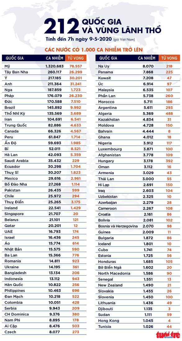 Dịch COVID-19 sáng 9-5: Thế giới có hơn 270.000 người chết, Việt Nam 0 ca mới - Ảnh 6.