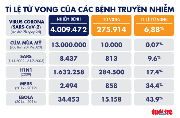 Dịch COVID-19 sáng 9-5: Thế giới có hơn 270.000 người chết, Việt Nam 0 ca mới - Ảnh 5.