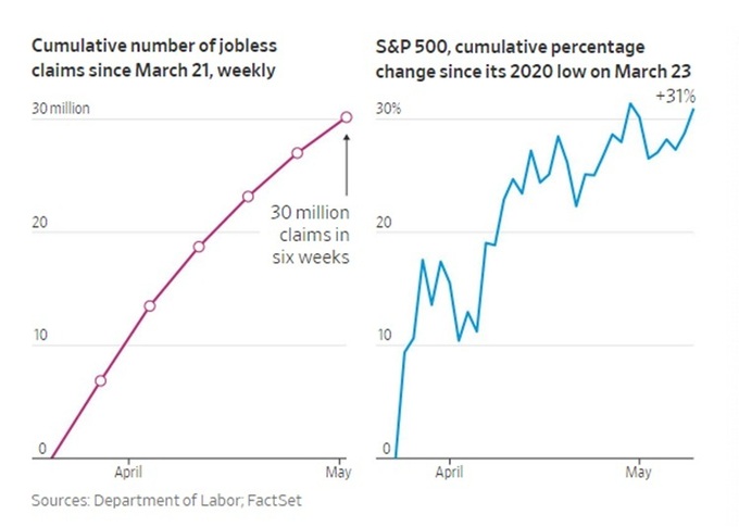 Số đơn xin trợ cấp thất nghiệp tại Mỹ và chỉ số S&P 500 liên tục tăng từ cuối tháng 3.