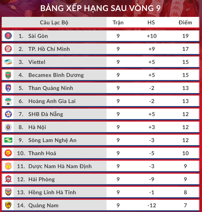 HLV Sài Gòn FC: Bí quyết là phá lối chơi của đối thủ - 8