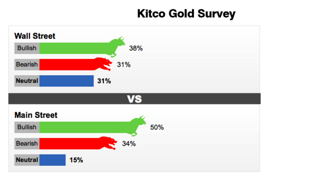 Kết quả khảo sát giá vàng của Kitco.