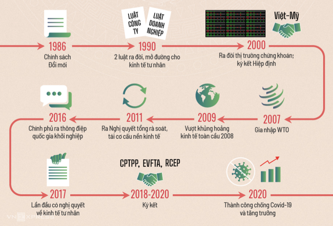 Một số những dấu ấn của kinh tế Việt Nam sau 35 năm đổi mới. Click vào đây để xem chi tiết đồ họa.