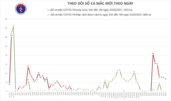 Biến thiên ca Covid-19 chiều 3/2, theo Bộ Y tế.