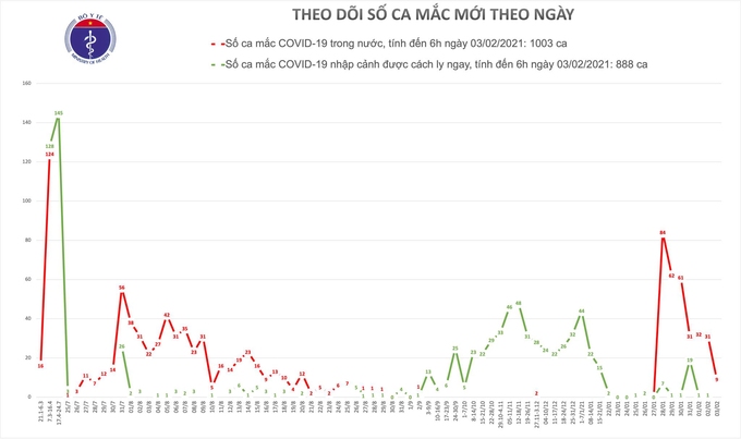 Biến thiên ca Covid-19 chiều 2/2, theo Bộ Y tế.