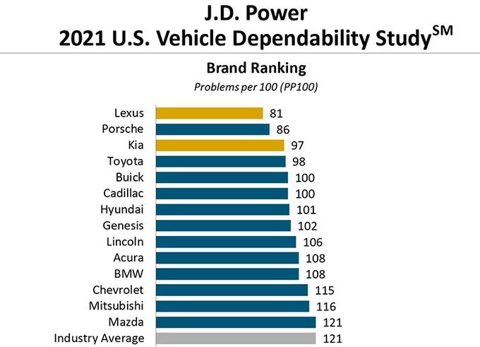 Bảng xếp hạng các thương hiệu ôtô đáng tin cậy nhất 2021 với các hãng xe thấp hơn điểm trung bình.