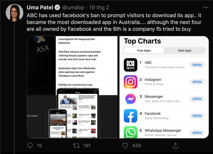 Người Australia kêu gọi tẩy chay Facebook, chủ động tiếp cận tin tức từ các tổ chức truyền thông chính thống khiến ứng dụng đọc báo ABC News từ vị trí 400 leo lên dẫn đầu bảng xếp hạng App Store.